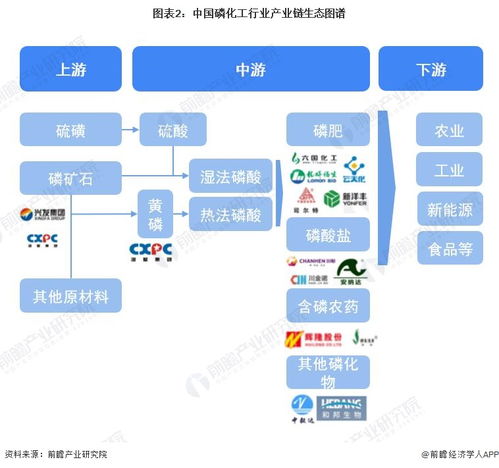 2023年中國磷化工行業(yè)全景圖譜 市場現(xiàn)狀、競爭格局與發(fā)展趨勢解析